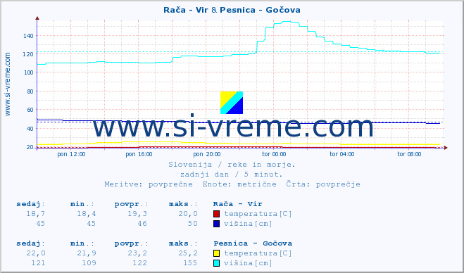 POVPREČJE :: Rača - Vir & Pesnica - Gočova :: temperatura | pretok | višina :: zadnji dan / 5 minut.