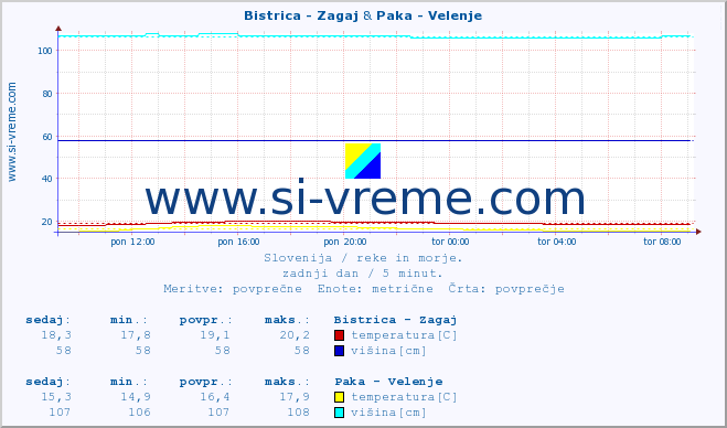 POVPREČJE :: Bistrica - Zagaj & Paka - Velenje :: temperatura | pretok | višina :: zadnji dan / 5 minut.