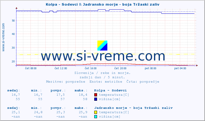 POVPREČJE :: Kolpa - Sodevci & Jadransko morje - boja Tržaski zaliv :: temperatura | pretok | višina :: zadnji dan / 5 minut.