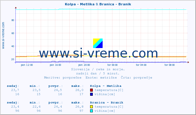 POVPREČJE :: Kolpa - Metlika & Branica - Branik :: temperatura | pretok | višina :: zadnji dan / 5 minut.