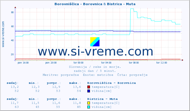 POVPREČJE :: Borovniščica - Borovnica & Bistrica - Muta :: temperatura | pretok | višina :: zadnji dan / 5 minut.