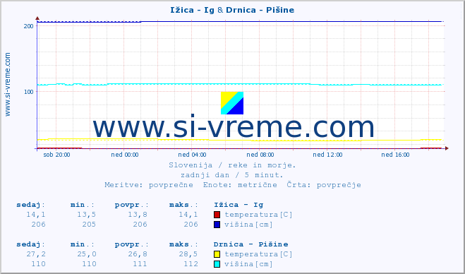 POVPREČJE :: Ižica - Ig & Drnica - Pišine :: temperatura | pretok | višina :: zadnji dan / 5 minut.