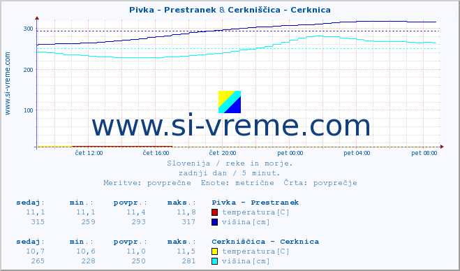 POVPREČJE :: Pivka - Prestranek & Cerkniščica - Cerknica :: temperatura | pretok | višina :: zadnji dan / 5 minut.