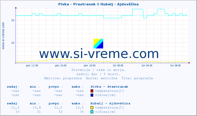 POVPREČJE :: Pivka - Prestranek & Hubelj - Ajdovščina :: temperatura | pretok | višina :: zadnji dan / 5 minut.