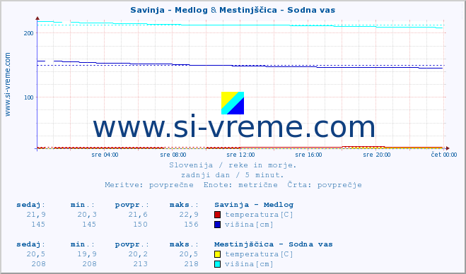 POVPREČJE :: Savinja - Medlog & Mestinjščica - Sodna vas :: temperatura | pretok | višina :: zadnji dan / 5 minut.