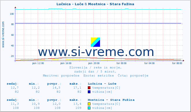 POVPREČJE :: Lučnica - Luče & Mostnica - Stara Fužina :: temperatura | pretok | višina :: zadnji dan / 5 minut.