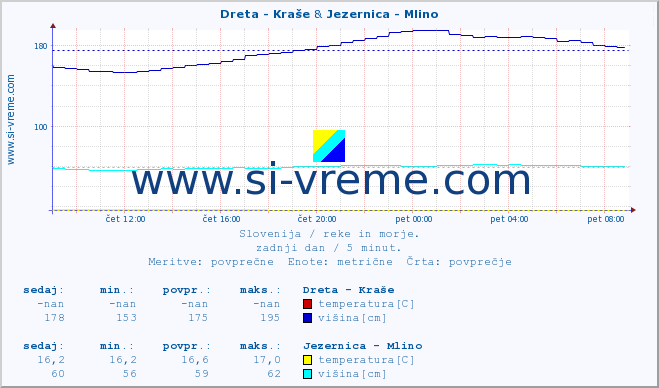 POVPREČJE :: Dreta - Kraše & Jezernica - Mlino :: temperatura | pretok | višina :: zadnji dan / 5 minut.