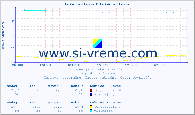 POVPREČJE :: Ložnica - Levec & Ložnica - Levec :: temperatura | pretok | višina :: zadnji dan / 5 minut.