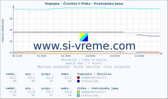 POVPREČJE :: Voglajna - Črnolica & Pivka - Postojnska jama :: temperatura | pretok | višina :: zadnji dan / 5 minut.