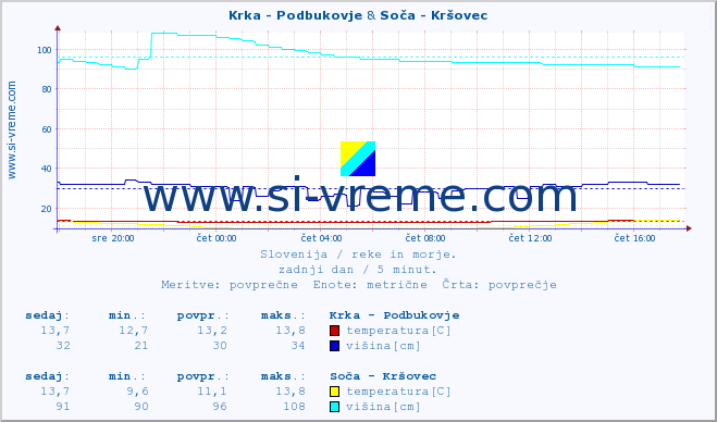 POVPREČJE :: Krka - Podbukovje & Soča - Kršovec :: temperatura | pretok | višina :: zadnji dan / 5 minut.