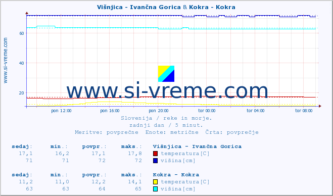 POVPREČJE :: Višnjica - Ivančna Gorica & Kokra - Kokra :: temperatura | pretok | višina :: zadnji dan / 5 minut.