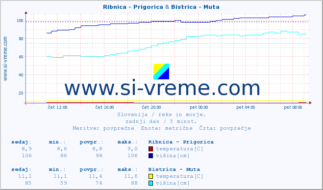 POVPREČJE :: Ribnica - Prigorica & Bistrica - Muta :: temperatura | pretok | višina :: zadnji dan / 5 minut.