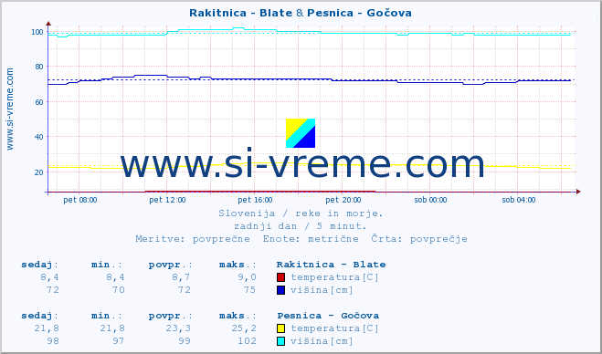 POVPREČJE :: Rakitnica - Blate & Pesnica - Gočova :: temperatura | pretok | višina :: zadnji dan / 5 minut.