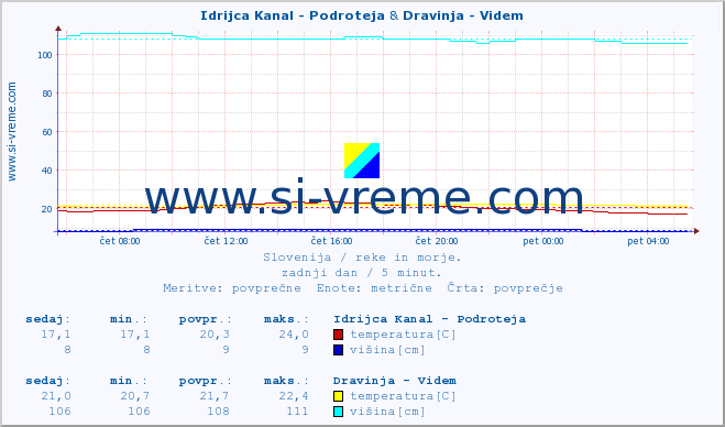 POVPREČJE :: Idrijca Kanal - Podroteja & Dravinja - Videm :: temperatura | pretok | višina :: zadnji dan / 5 minut.