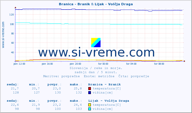 POVPREČJE :: Branica - Branik & Lijak - Volčja Draga :: temperatura | pretok | višina :: zadnji dan / 5 minut.