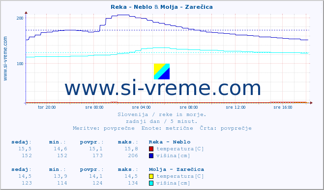 POVPREČJE :: Reka - Neblo & Molja - Zarečica :: temperatura | pretok | višina :: zadnji dan / 5 minut.