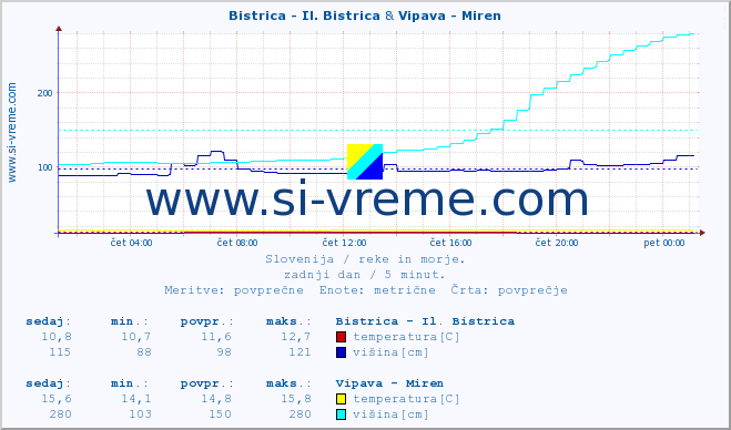 POVPREČJE :: Bistrica - Il. Bistrica & Vipava - Miren :: temperatura | pretok | višina :: zadnji dan / 5 minut.