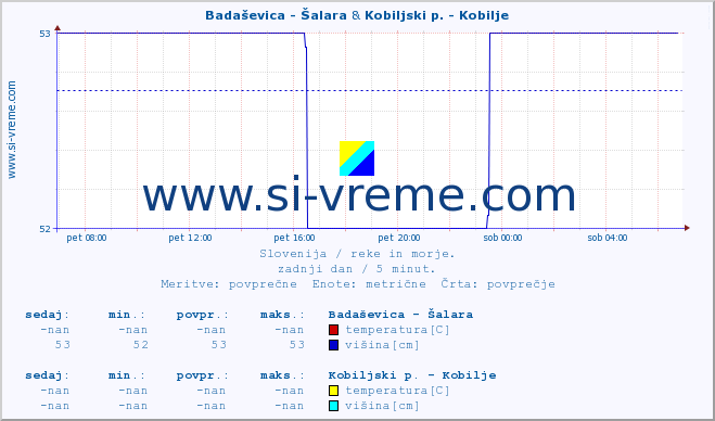 POVPREČJE :: Badaševica - Šalara & Kobiljski p. - Kobilje :: temperatura | pretok | višina :: zadnji dan / 5 minut.