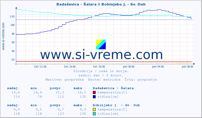 POVPREČJE :: Badaševica - Šalara & Bohinjsko j. - Sv. Duh :: temperatura | pretok | višina :: zadnji dan / 5 minut.