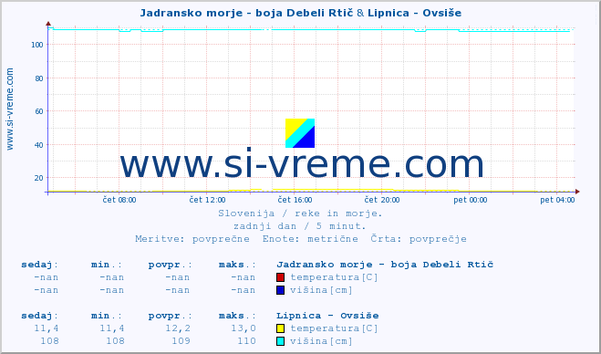 POVPREČJE :: Jadransko morje - boja Debeli Rtič & Lipnica - Ovsiše :: temperatura | pretok | višina :: zadnji dan / 5 minut.