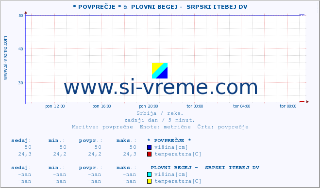 POVPREČJE :: * POVPREČJE * &  PLOVNI BEGEJ -  SRPSKI ITEBEJ DV :: višina | pretok | temperatura :: zadnji dan / 5 minut.