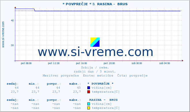 POVPREČJE :: * POVPREČJE * &  RASINA -  BRUS :: višina | pretok | temperatura :: zadnji dan / 5 minut.