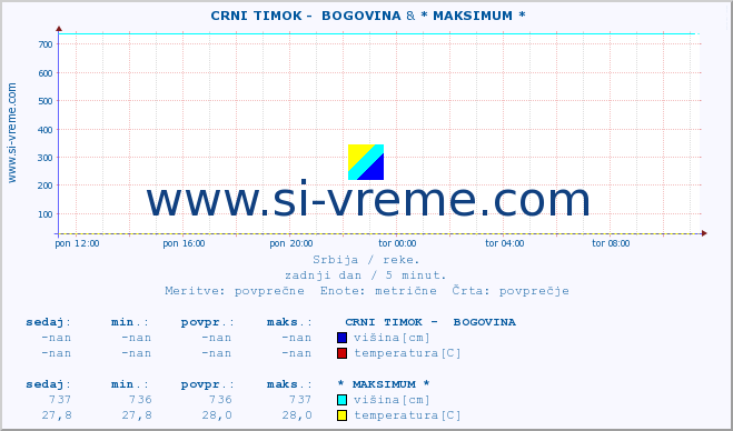 POVPREČJE ::  CRNI TIMOK -  BOGOVINA & * MAKSIMUM * :: višina | pretok | temperatura :: zadnji dan / 5 minut.