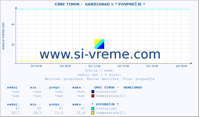 POVPREČJE ::  CRNI TIMOK -  GAMZIGRAD & * POVPREČJE * :: višina | pretok | temperatura :: zadnji dan / 5 minut.