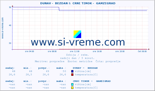 POVPREČJE ::  DUNAV -  BEZDAN &  CRNI TIMOK -  GAMZIGRAD :: višina | pretok | temperatura :: zadnji dan / 5 minut.