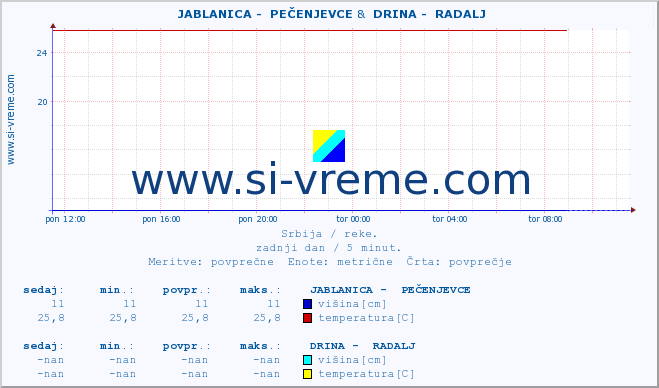 POVPREČJE ::  JABLANICA -  PEČENJEVCE &  DRINA -  RADALJ :: višina | pretok | temperatura :: zadnji dan / 5 minut.