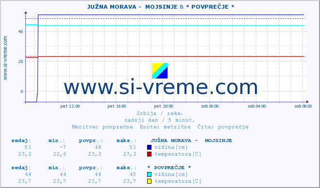 POVPREČJE ::  JUŽNA MORAVA -  MOJSINJE & * POVPREČJE * :: višina | pretok | temperatura :: zadnji dan / 5 minut.