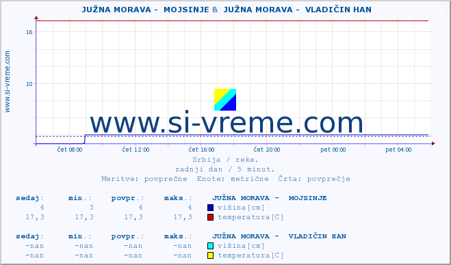 POVPREČJE ::  JUŽNA MORAVA -  MOJSINJE &  JUŽNA MORAVA -  VLADIČIN HAN :: višina | pretok | temperatura :: zadnji dan / 5 minut.