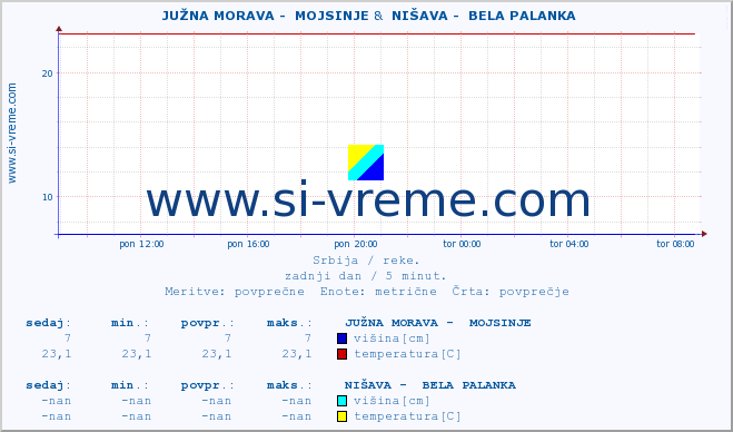 POVPREČJE ::  JUŽNA MORAVA -  MOJSINJE &  NIŠAVA -  BELA PALANKA :: višina | pretok | temperatura :: zadnji dan / 5 minut.