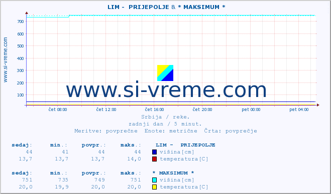 POVPREČJE ::  LIM -  PRIJEPOLJE & * MAKSIMUM * :: višina | pretok | temperatura :: zadnji dan / 5 minut.