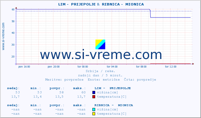 POVPREČJE ::  LIM -  PRIJEPOLJE &  RIBNICA -  MIONICA :: višina | pretok | temperatura :: zadnji dan / 5 minut.