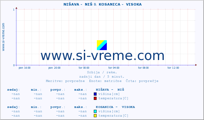 POVPREČJE ::  NIŠAVA -  NIŠ &  KOSANICA -  VISOKA :: višina | pretok | temperatura :: zadnji dan / 5 minut.