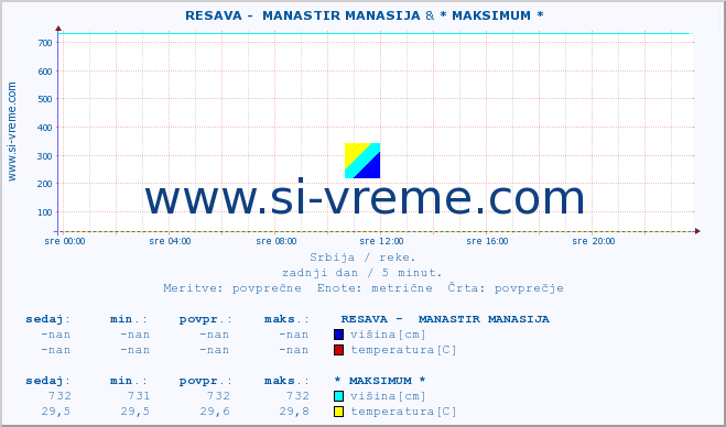 POVPREČJE ::  RESAVA -  MANASTIR MANASIJA & * MAKSIMUM * :: višina | pretok | temperatura :: zadnji dan / 5 minut.