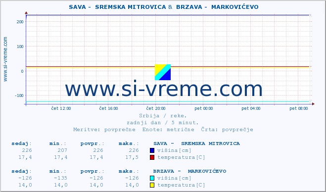 POVPREČJE ::  SAVA -  SREMSKA MITROVICA &  BRZAVA -  MARKOVIĆEVO :: višina | pretok | temperatura :: zadnji dan / 5 minut.