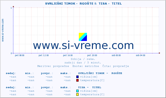 POVPREČJE ::  SVRLJIŠKI TIMOK -  RGOŠTE &  TISA -  TITEL :: višina | pretok | temperatura :: zadnji dan / 5 minut.