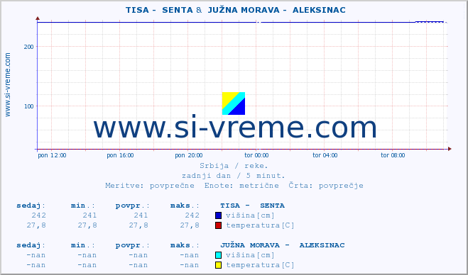 POVPREČJE ::  TISA -  SENTA &  JUŽNA MORAVA -  ALEKSINAC :: višina | pretok | temperatura :: zadnji dan / 5 minut.