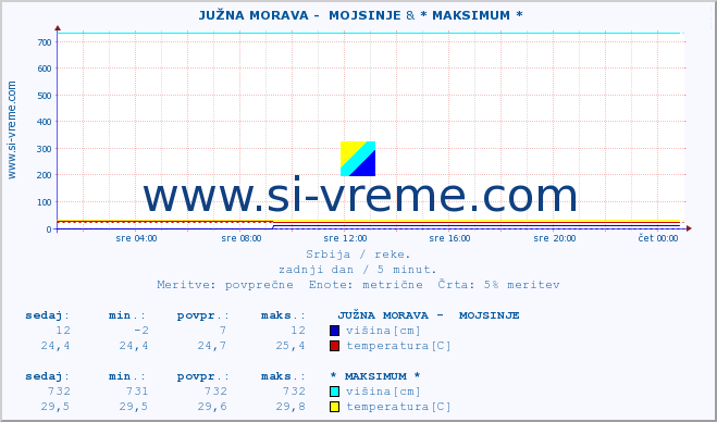 POVPREČJE ::  JUŽNA MORAVA -  MOJSINJE & * MAKSIMUM * :: višina | pretok | temperatura :: zadnji dan / 5 minut.