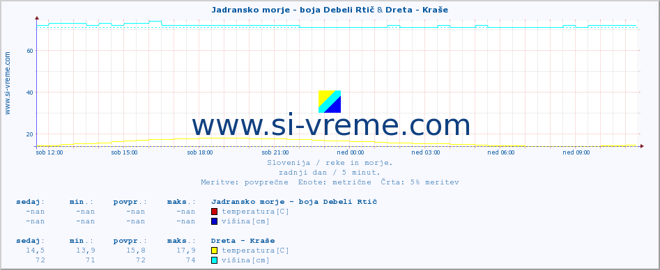 POVPREČJE :: Jadransko morje - boja Debeli Rtič & Dreta - Kraše :: temperatura | pretok | višina :: zadnji dan / 5 minut.