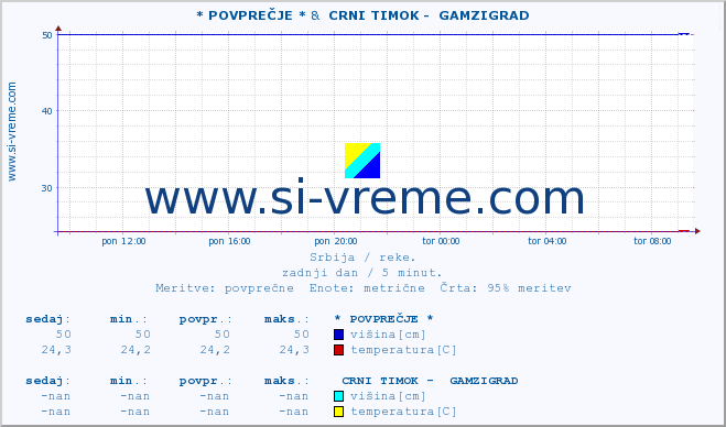 POVPREČJE :: * POVPREČJE * &  CRNI TIMOK -  GAMZIGRAD :: višina | pretok | temperatura :: zadnji dan / 5 minut.