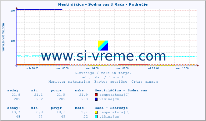 POVPREČJE :: Mestinjščica - Sodna vas & Rača - Podrečje :: temperatura | pretok | višina :: zadnji dan / 5 minut.