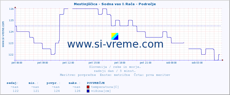 POVPREČJE :: Mestinjščica - Sodna vas & Rača - Podrečje :: temperatura | pretok | višina :: zadnji dan / 5 minut.