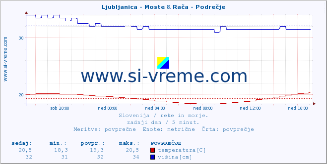 POVPREČJE :: Ljubljanica - Moste & Rača - Podrečje :: temperatura | pretok | višina :: zadnji dan / 5 minut.