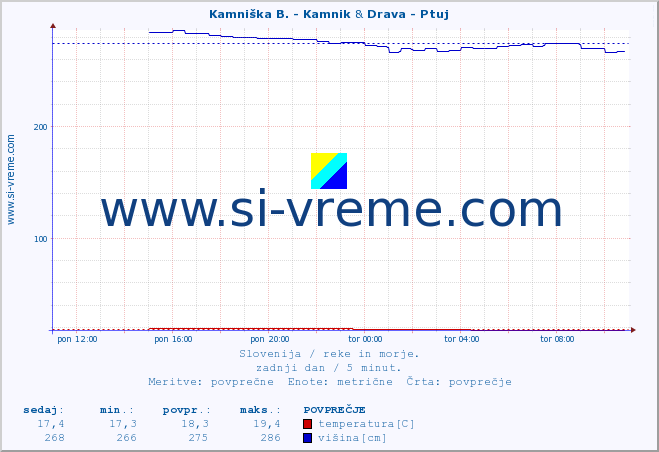 POVPREČJE :: Kamniška B. - Kamnik & Drava - Ptuj :: temperatura | pretok | višina :: zadnji dan / 5 minut.