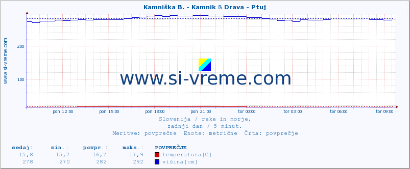 POVPREČJE :: Kamniška B. - Kamnik & Drava - Ptuj :: temperatura | pretok | višina :: zadnji dan / 5 minut.