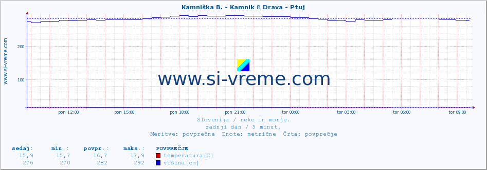 POVPREČJE :: Kamniška B. - Kamnik & Drava - Ptuj :: temperatura | pretok | višina :: zadnji dan / 5 minut.