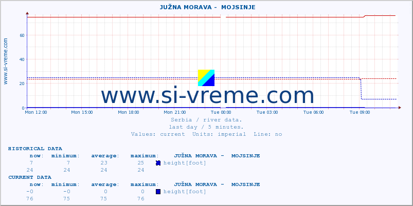  ::  JUŽNA MORAVA -  MOJSINJE :: height |  |  :: last day / 5 minutes.